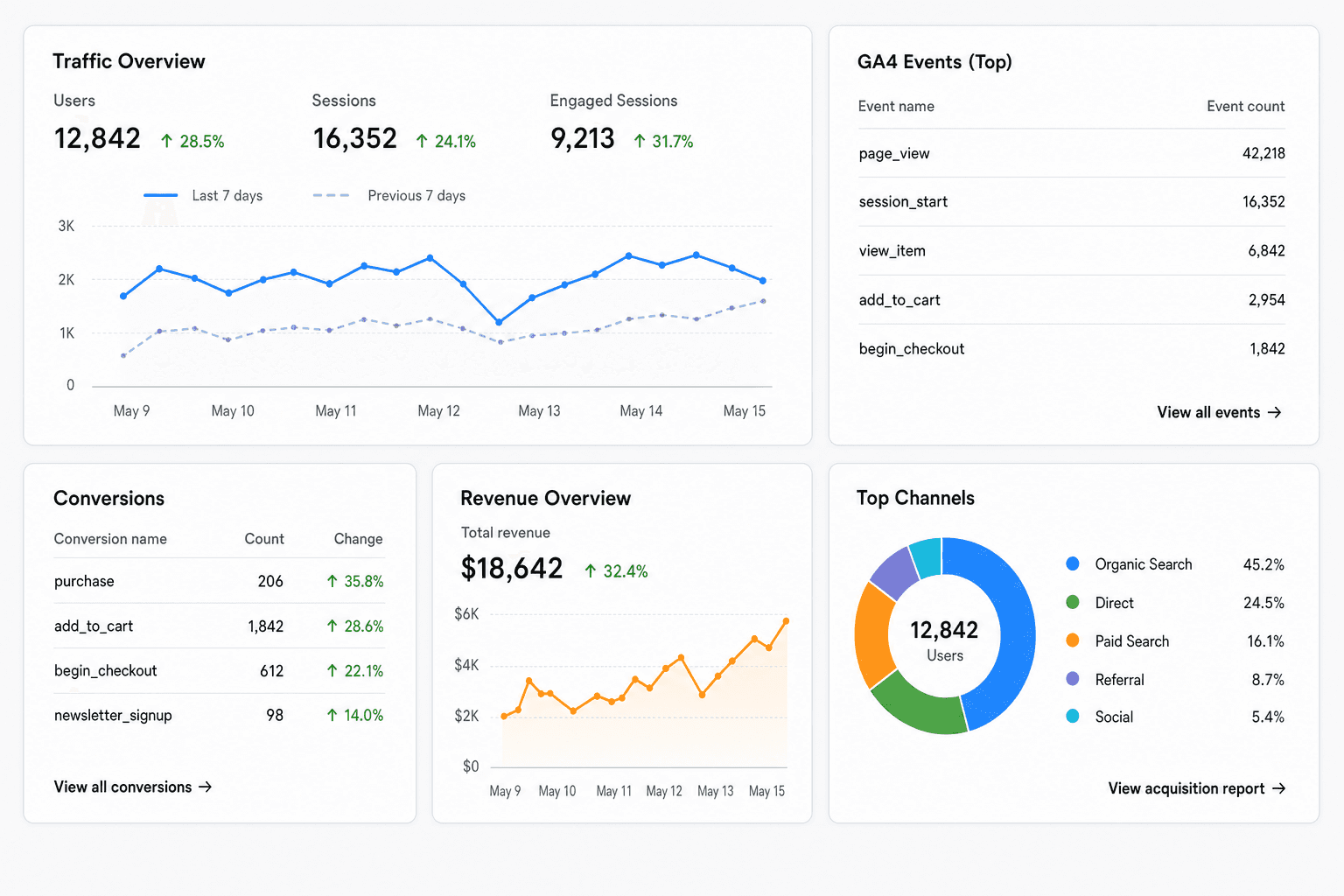 Google Analytics Setup dashboard preview